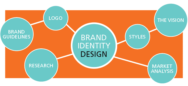 Brand Identity Seo