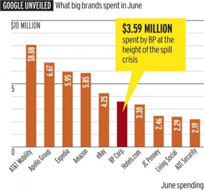 SEO Services Adwords Spending