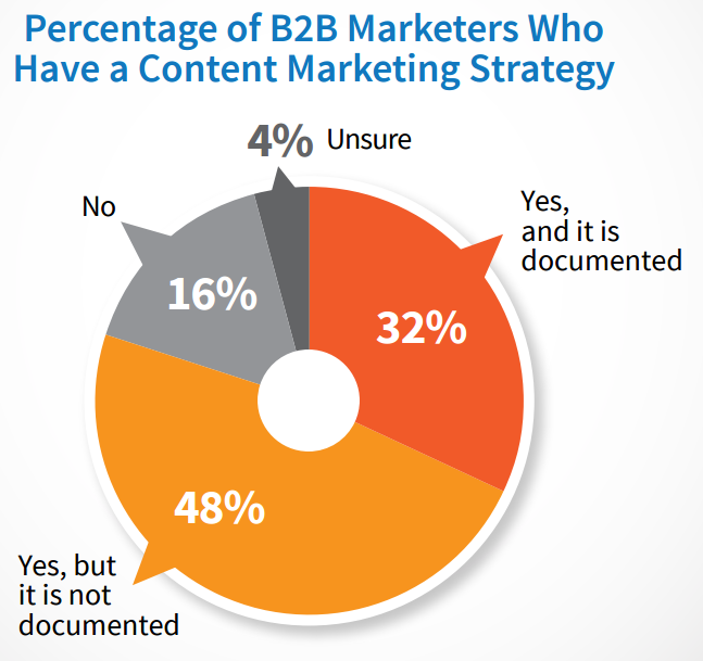 content marketging strategy plans