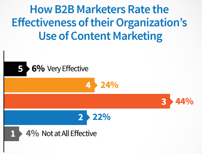 content marketing strategy effectiveness