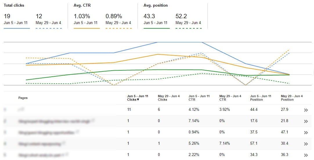 Search Console Search Analytics