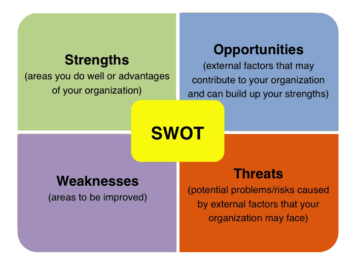 SWOT Analysis