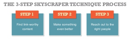 Skyscraper Technique