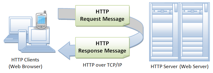 HTTP Basic Function