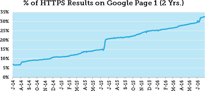 top sites using HTTPS