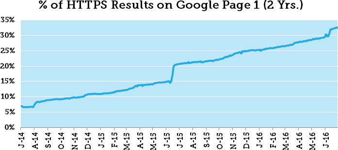 Top Sites Using HTTPS