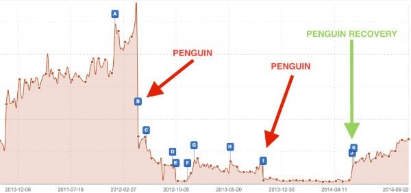 Penguin Penalty Traffic Drop