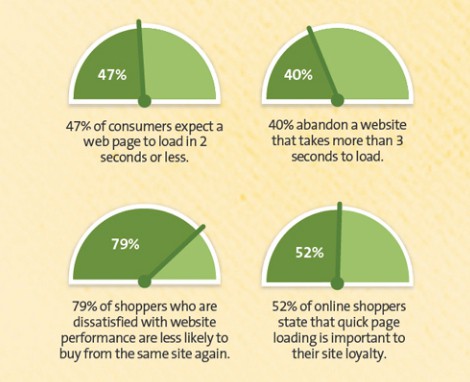 Site Speed Matters