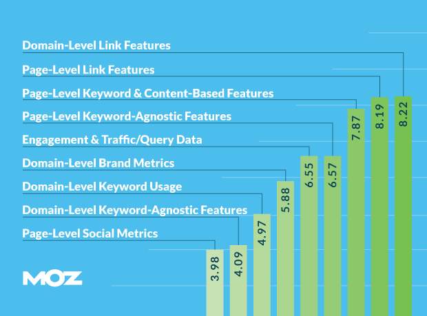 Moz Ranking Factors Links