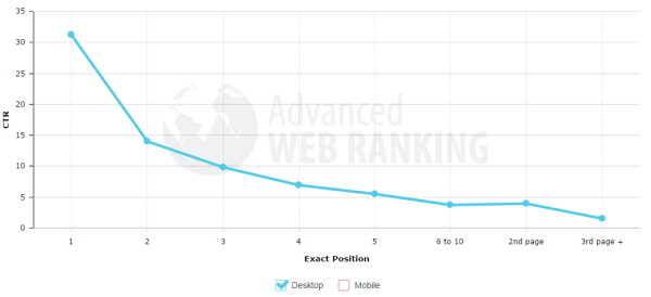 Google Organic CTR By Position