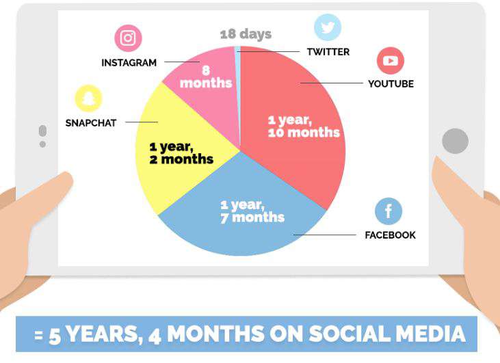 time-spent-on-social-in-a-lifetime