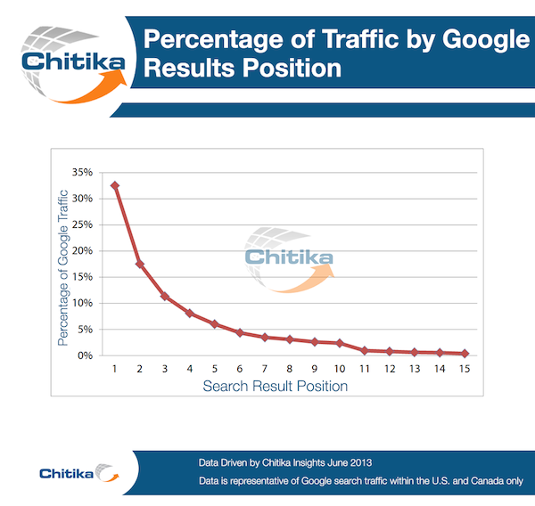 Percentage Of Traffic By Google Results Position Chitika