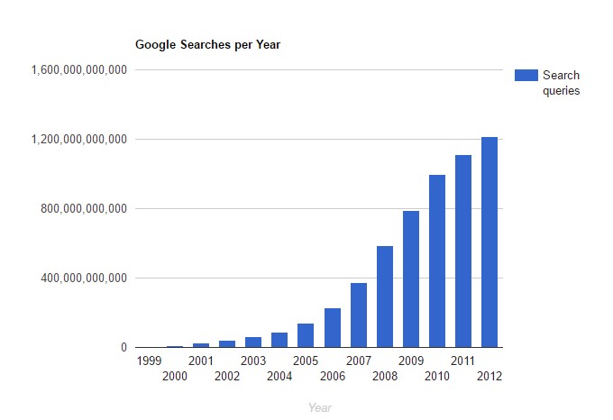 Google Stats