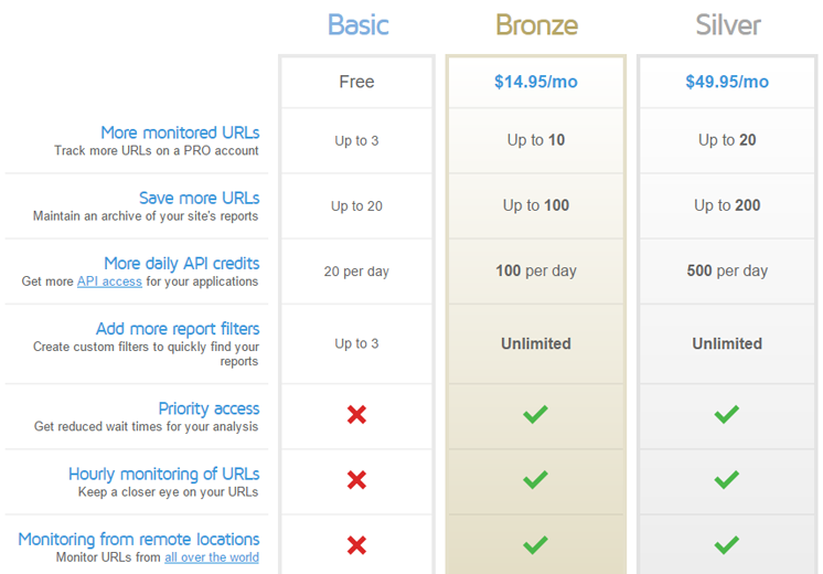 Gtmetrix Pro Plan Options