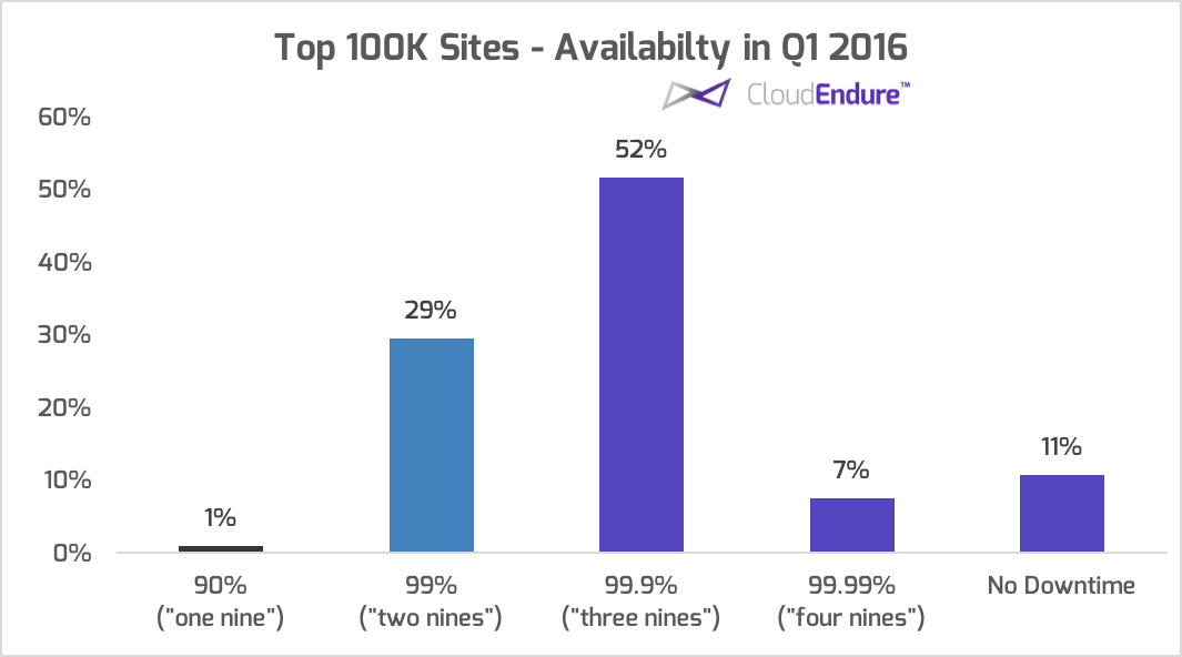 Availability Breakdown By CloudEndure