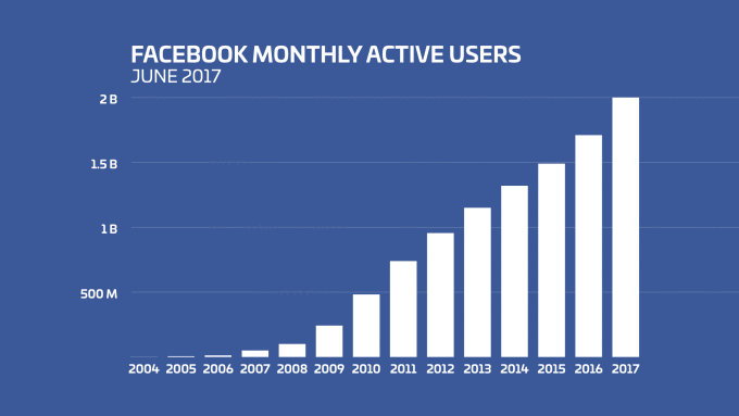 Facebook Historical User Count Graph