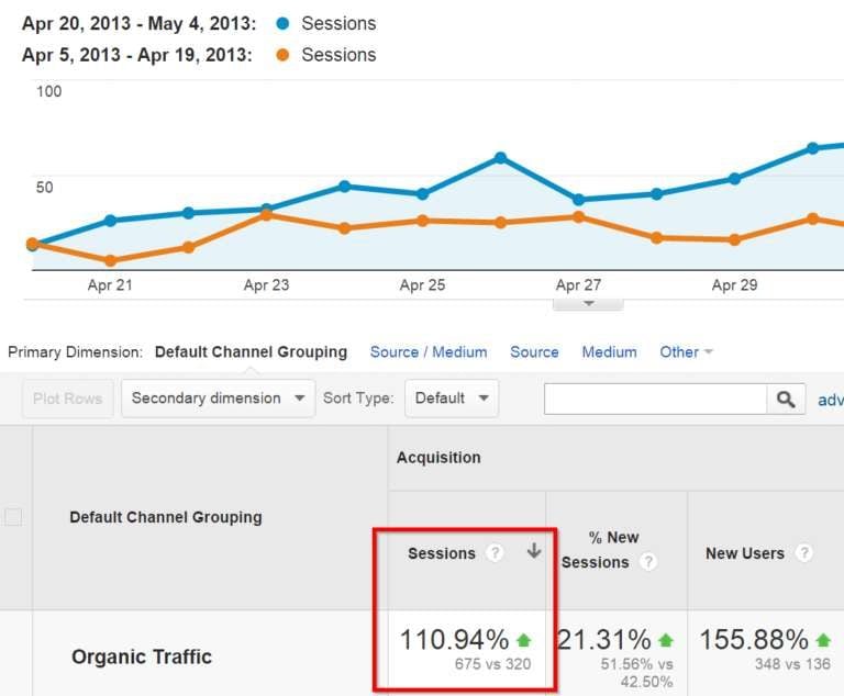 Organic Traffic Increase Google Analytics