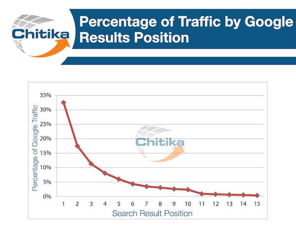 Percentage Of Traffic By Google Results Position Chitika Compressor