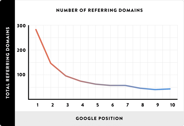 05_number-of-referring-domains_line-1024x705-compressor