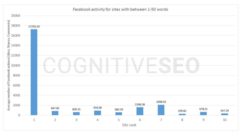 Social Correlation With Rankings