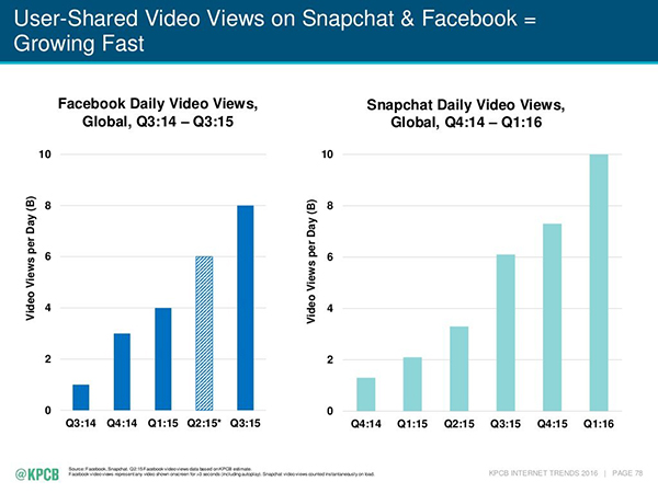 2016 Internet Trends Report Video Views