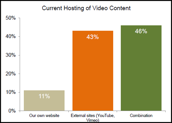 Video Hosting