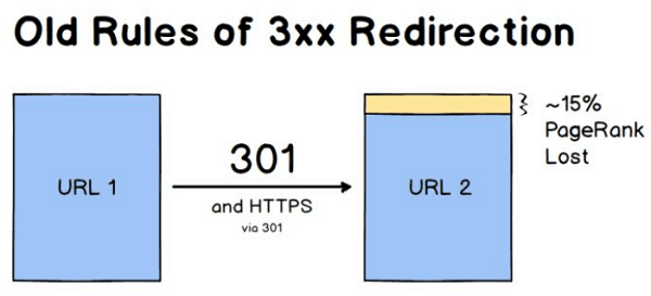 PageRank Loss 301 Compressor