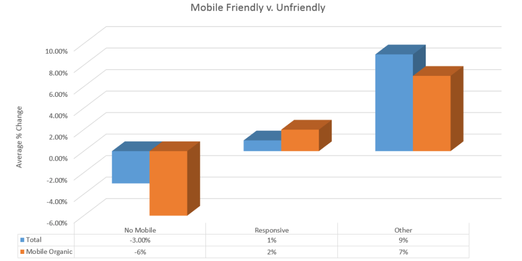 Mobilegeddon By Website Type