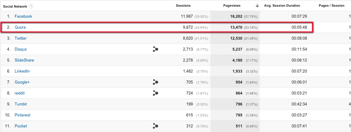 Inbound Traffic Quora