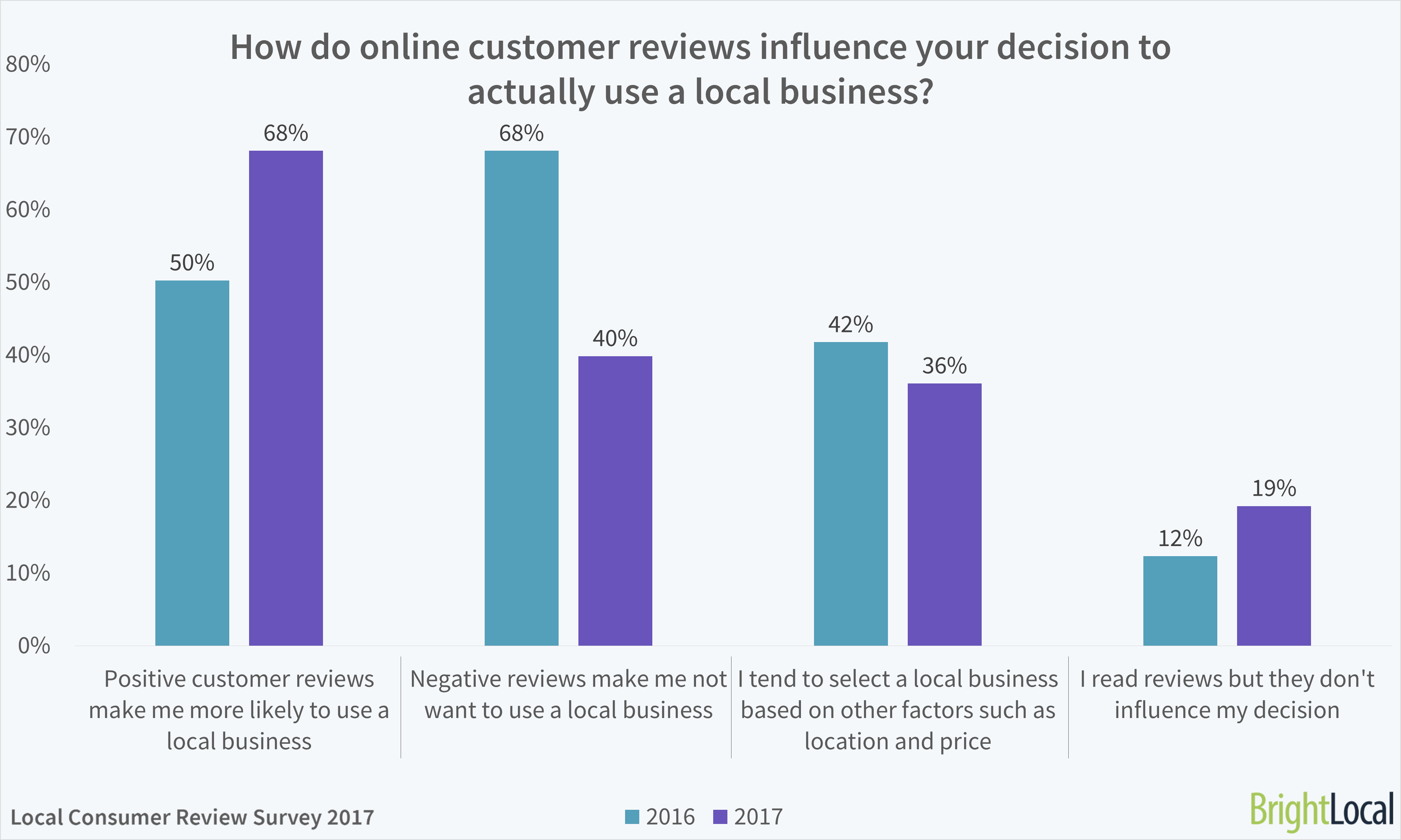 Online Review Impact