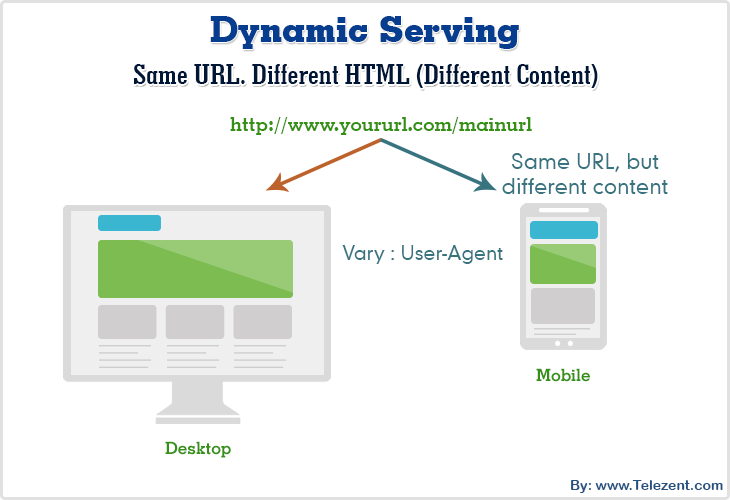 Dynamic Serving Content