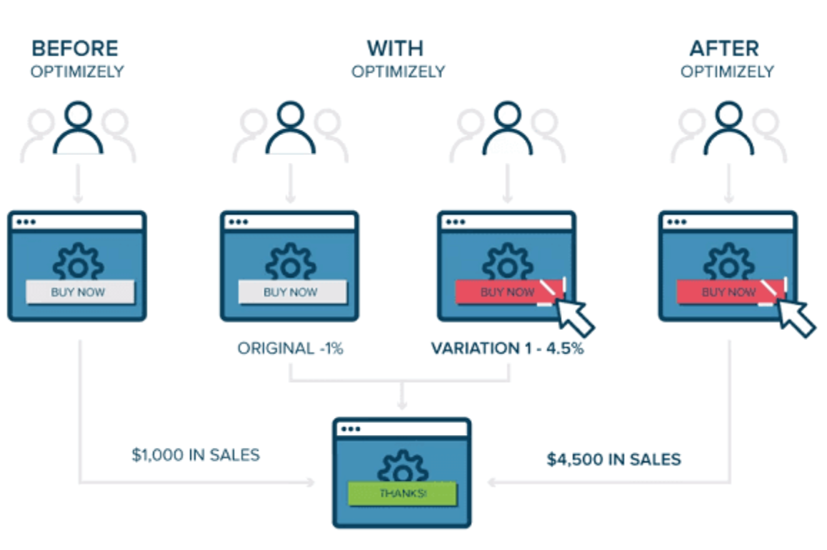 Optimizely CRO