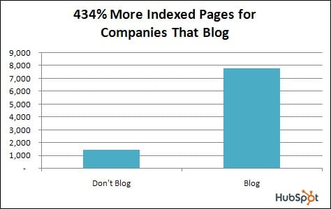 On average, companies that blog receive 434% more indexed pages.