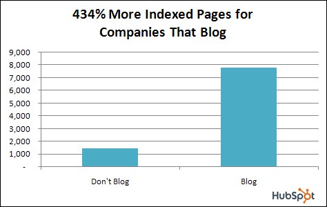 434 Percent More Indexed Pages Company Blog