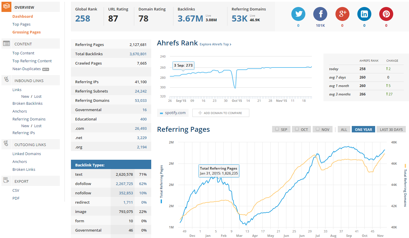 Ahrefs SEO Analysis