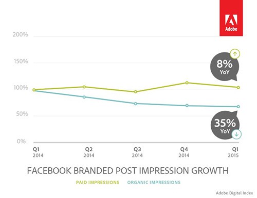 Decline Of Facebook Organic Posts