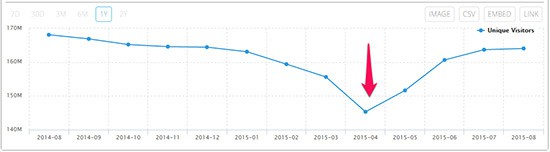 Facebook Organic Traffic Drop