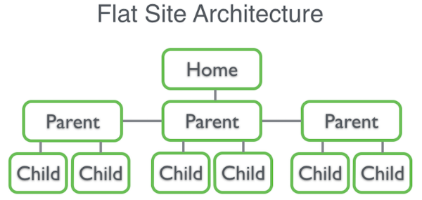 Flat Site Architecture Portraying Good Web Design Practice