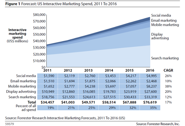 Marketing Spend