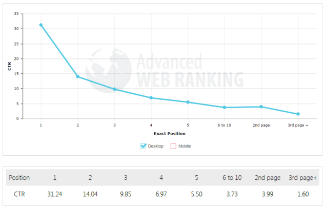 Organic Click Through Rate