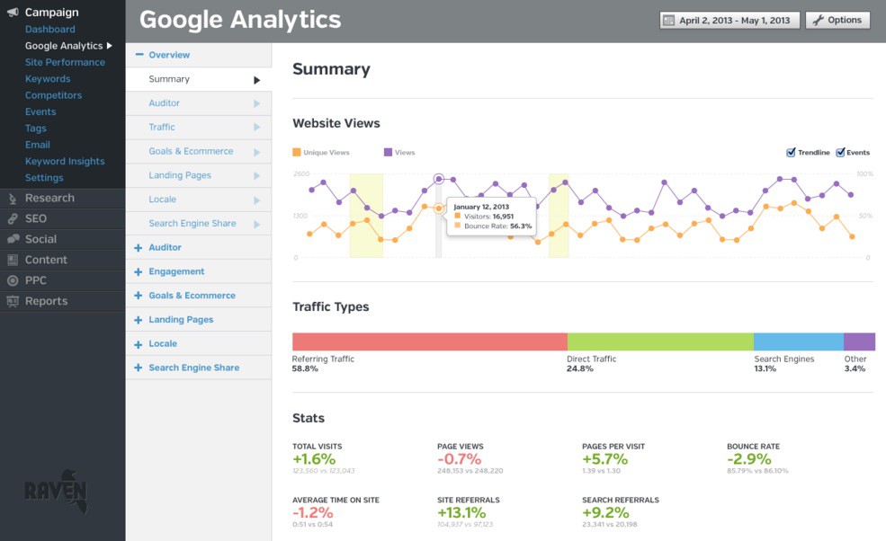 SEO Analysis Raven Tools