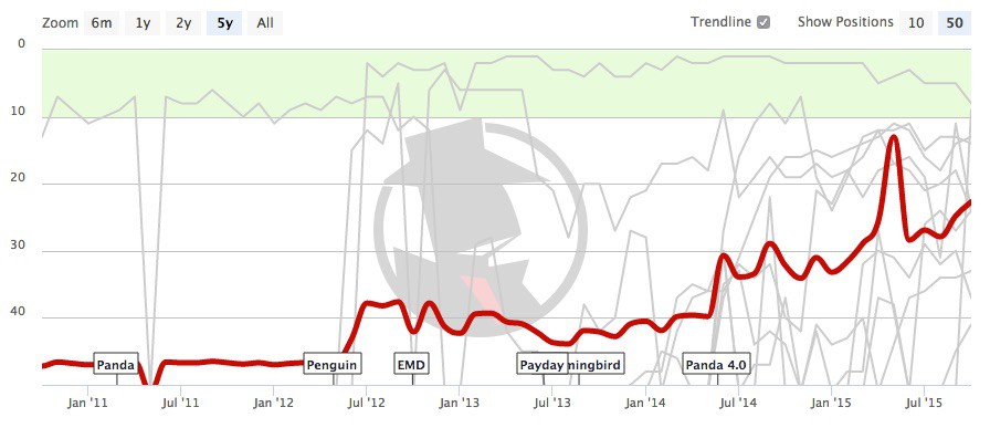 SEO Results