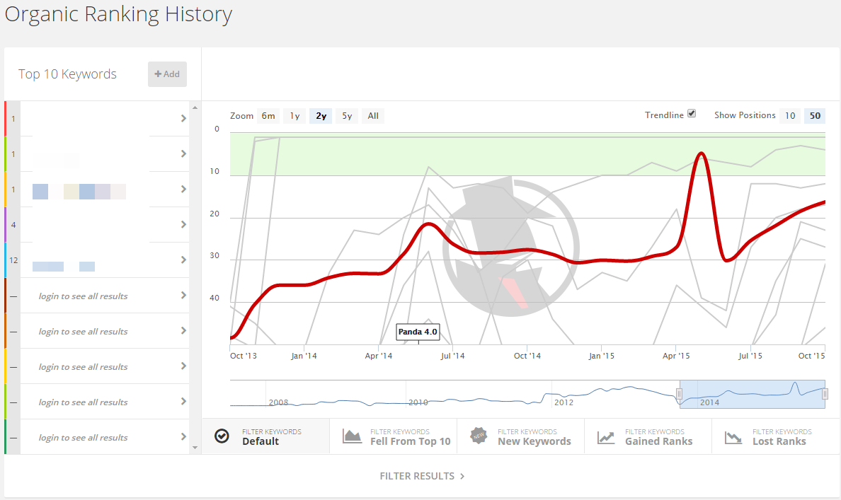 Serp Results Analysis