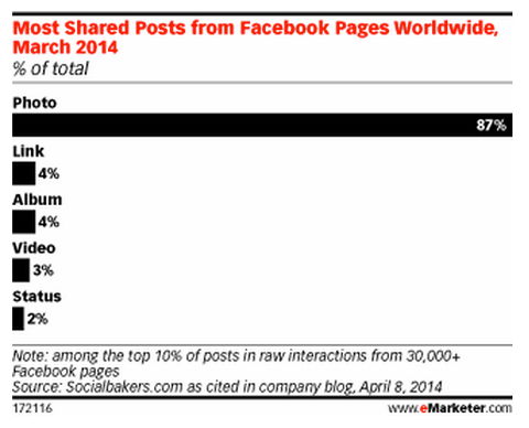 Emarketer Study