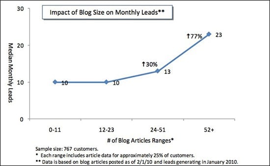 Once you write 21-54 blog posts, blog traffic generation increases by up to 30%.