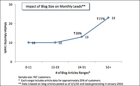 Impact Of Blog Size On Monthly Leads