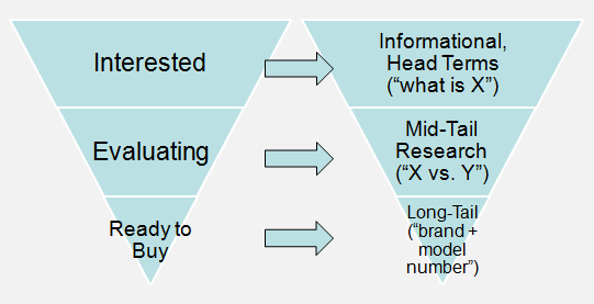 Keywords Buying Cycle