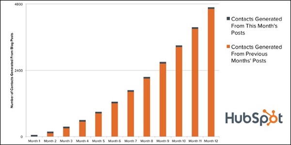 Lead Growth Through Business Blogging