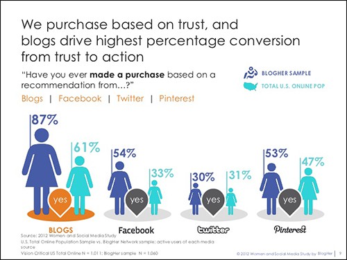 61% of U.S. online consumers have made a purchase based on recommendations from a blog.