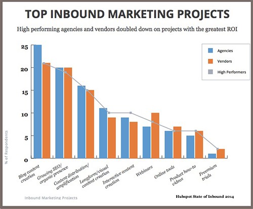 Top Inbound Marketing Channels